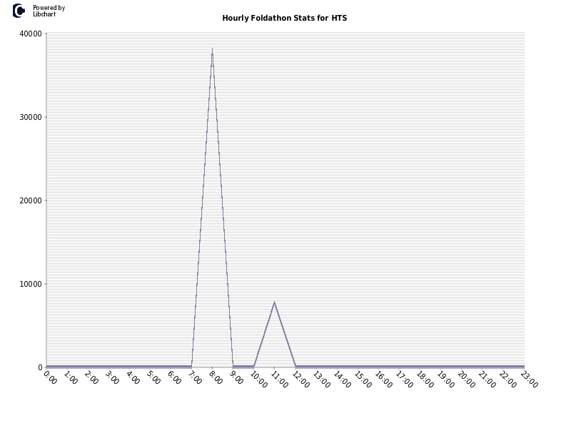 Hourly Foldathon Stats for HTS